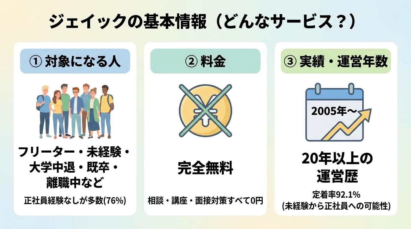 ジェイックの基本情報(対象になる人・料金・実績)まとめ図解