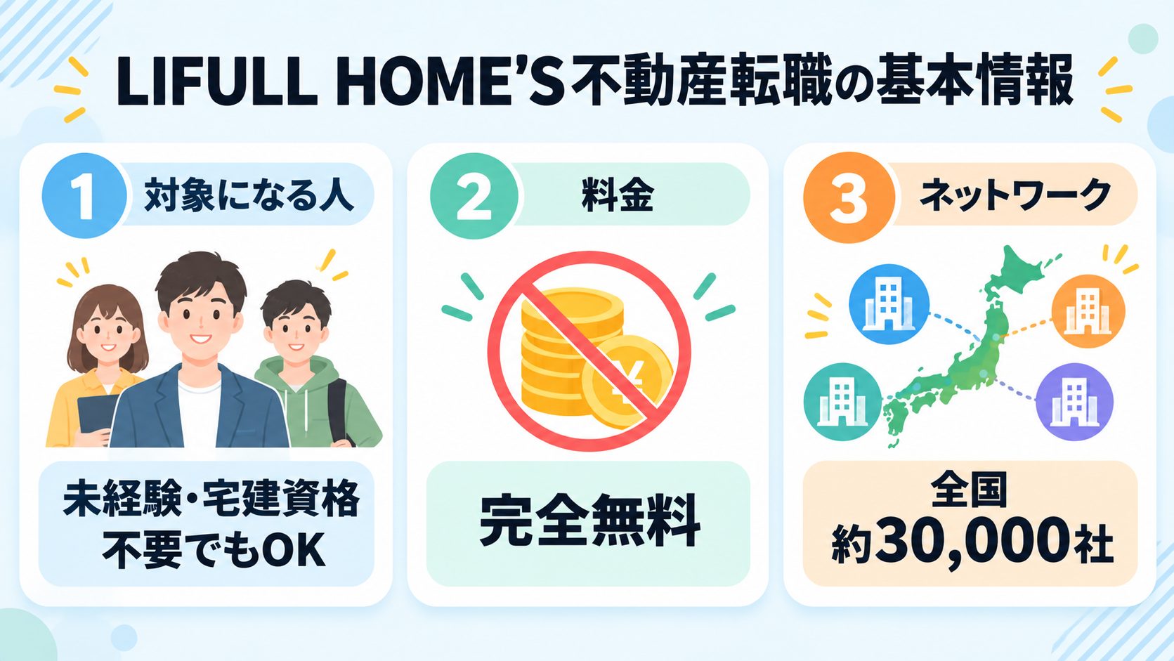 LIFULL HOME'S不動産転職の基本情報(対象になる人・料金・ネットワーク)まとめ図解