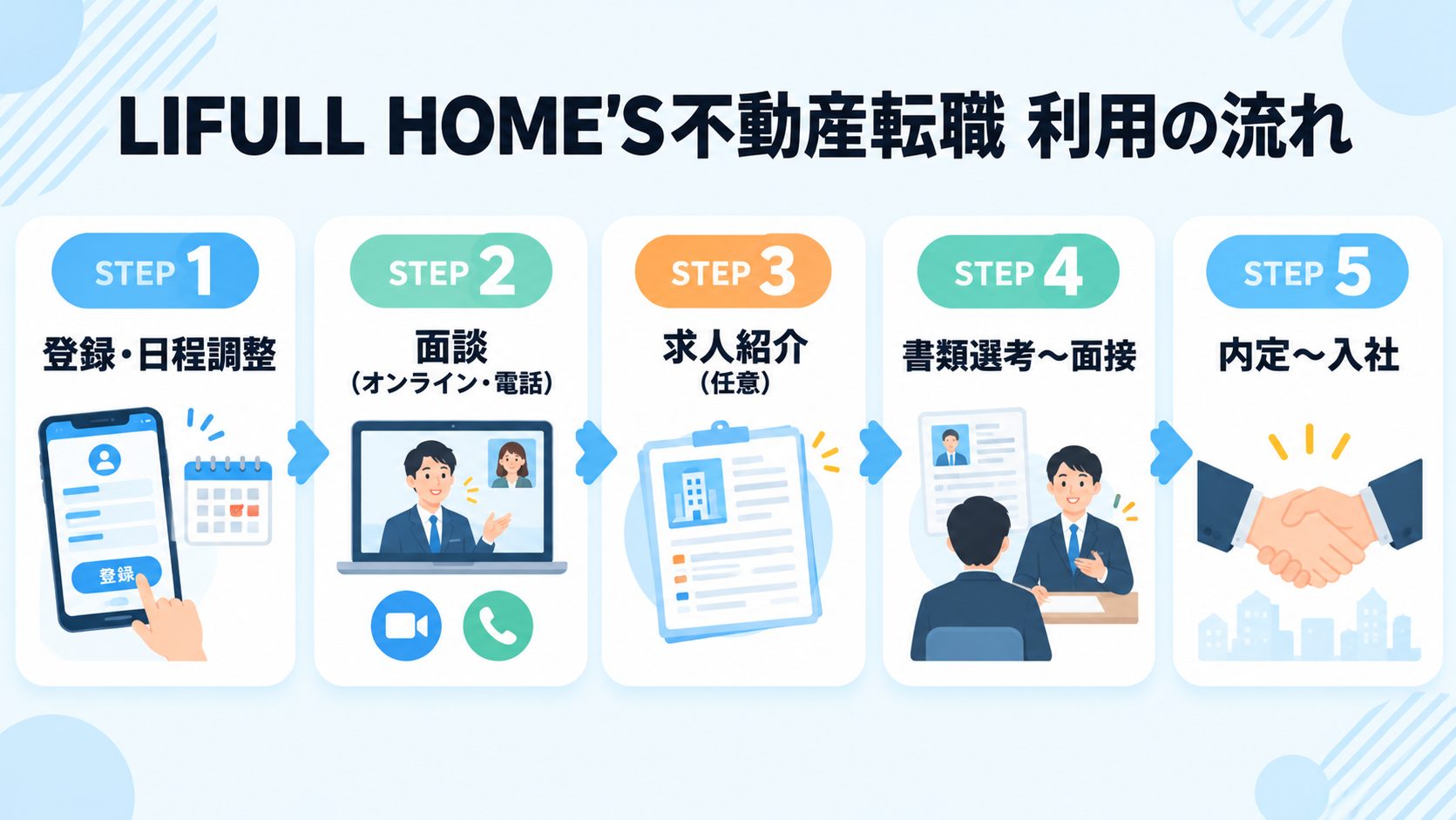 LIFULL HOME'S不動産転職の登録から内定までの利用の流れ(STEP1〜5)図解